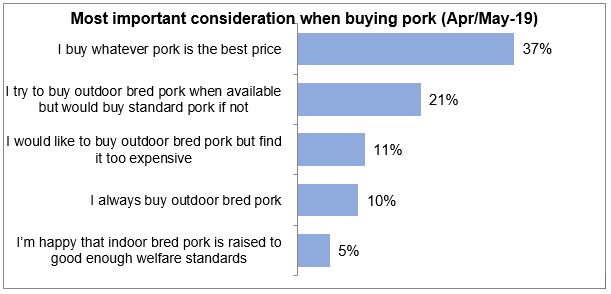 Graph showing the top considerations when buying pork